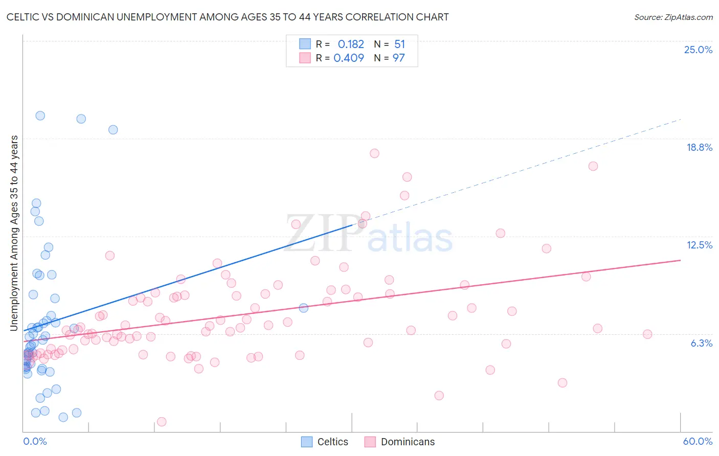 Celtic vs Dominican Unemployment Among Ages 35 to 44 years