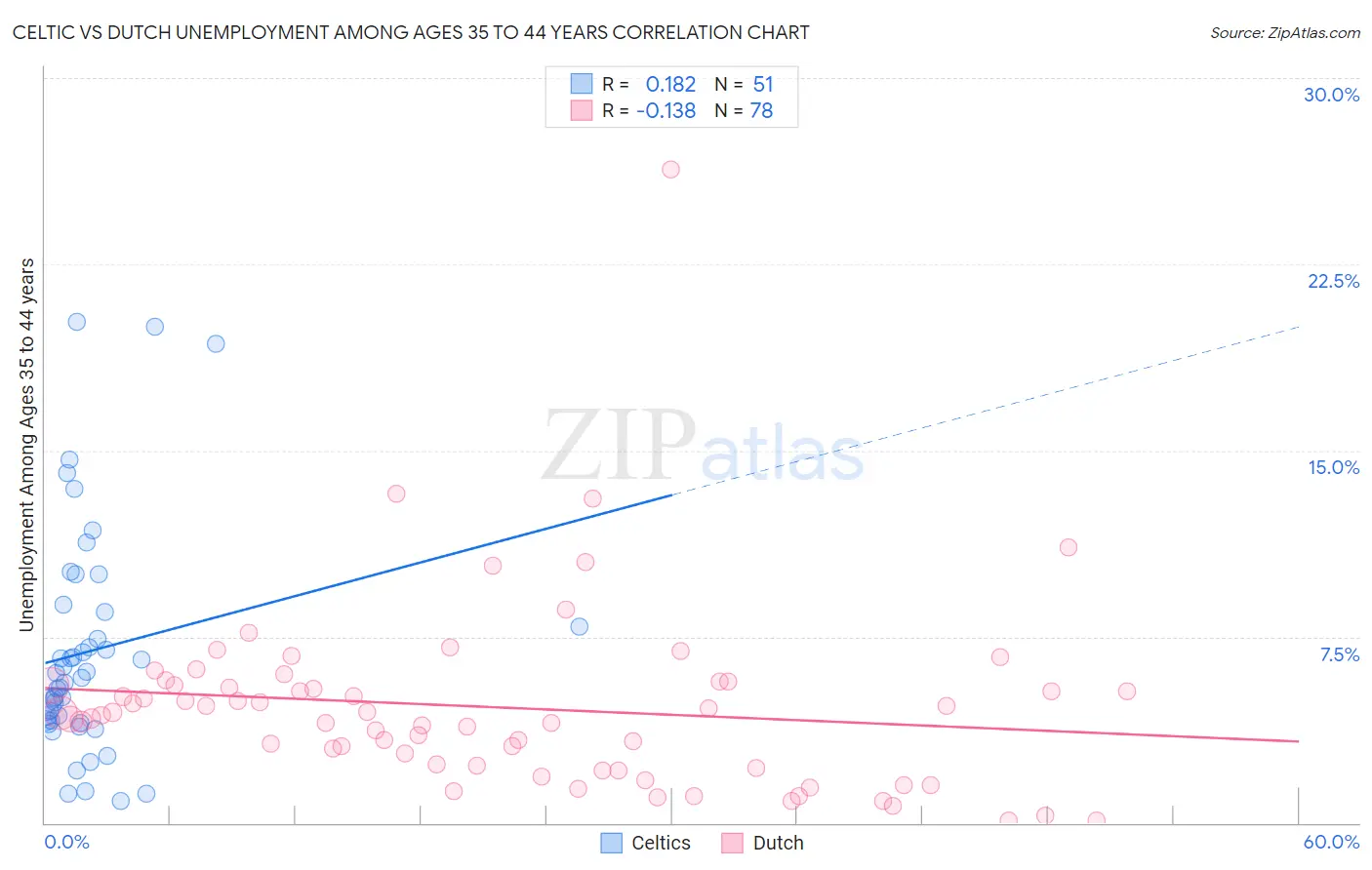 Celtic vs Dutch Unemployment Among Ages 35 to 44 years