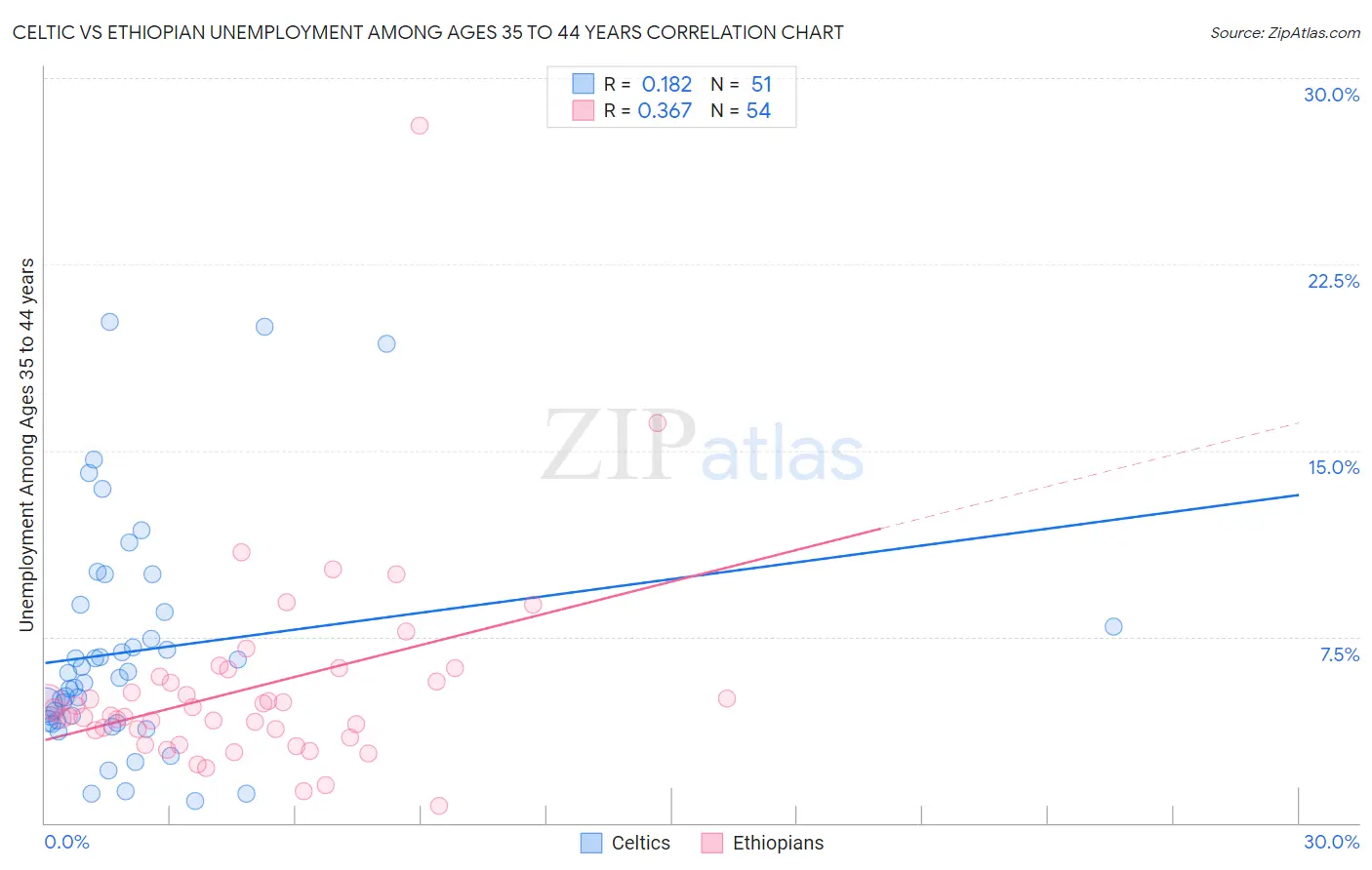 Celtic vs Ethiopian Unemployment Among Ages 35 to 44 years