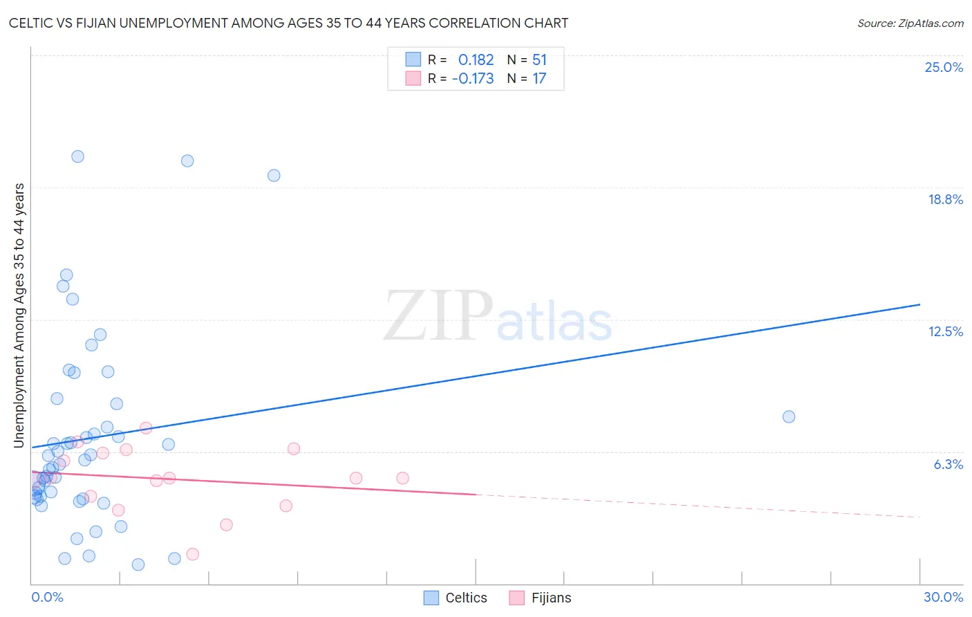 Celtic vs Fijian Unemployment Among Ages 35 to 44 years