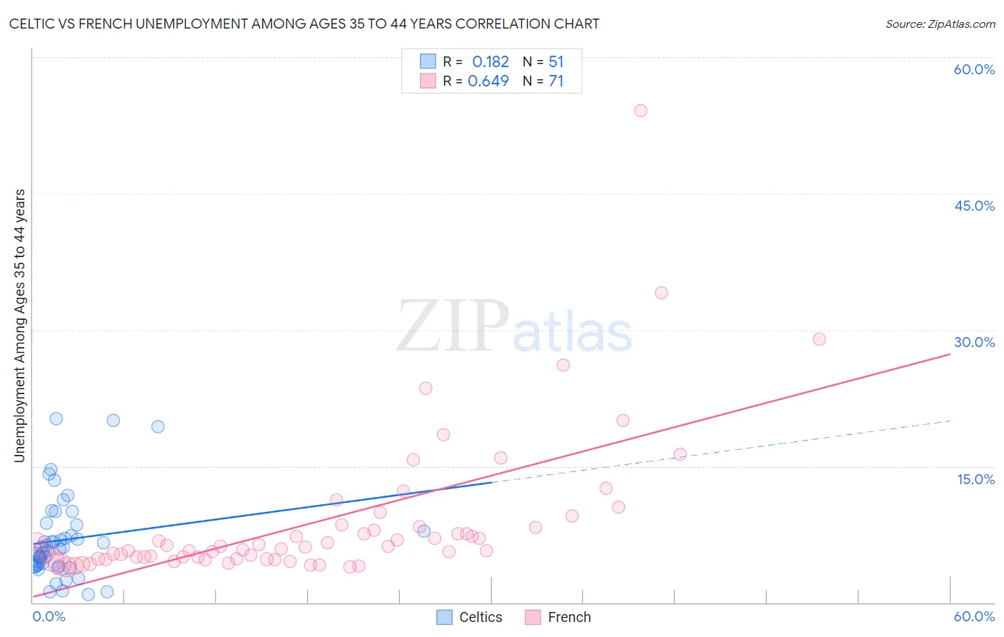 Celtic vs French Unemployment Among Ages 35 to 44 years
