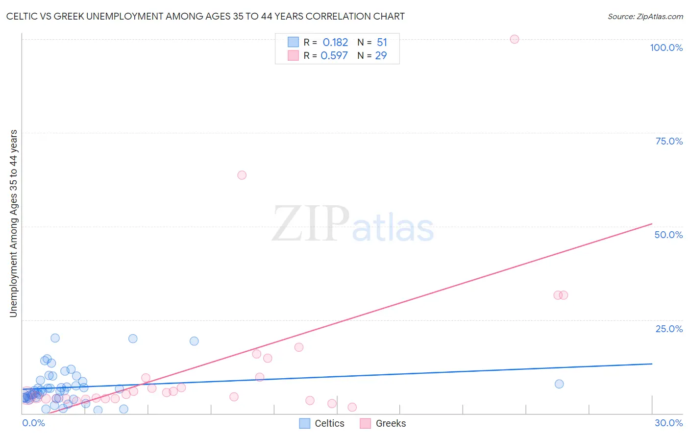 Celtic vs Greek Unemployment Among Ages 35 to 44 years