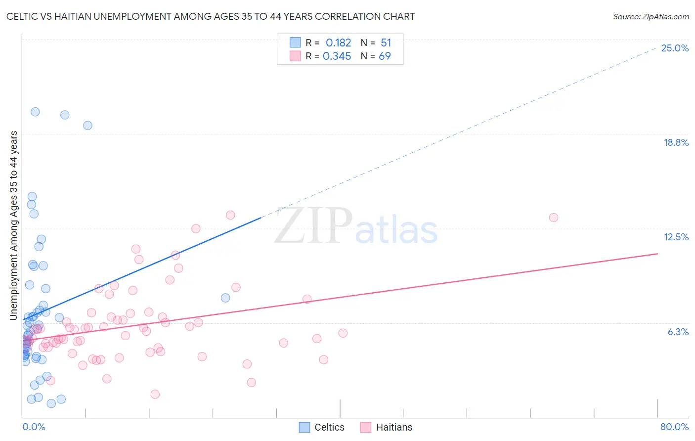 Celtic vs Haitian Unemployment Among Ages 35 to 44 years