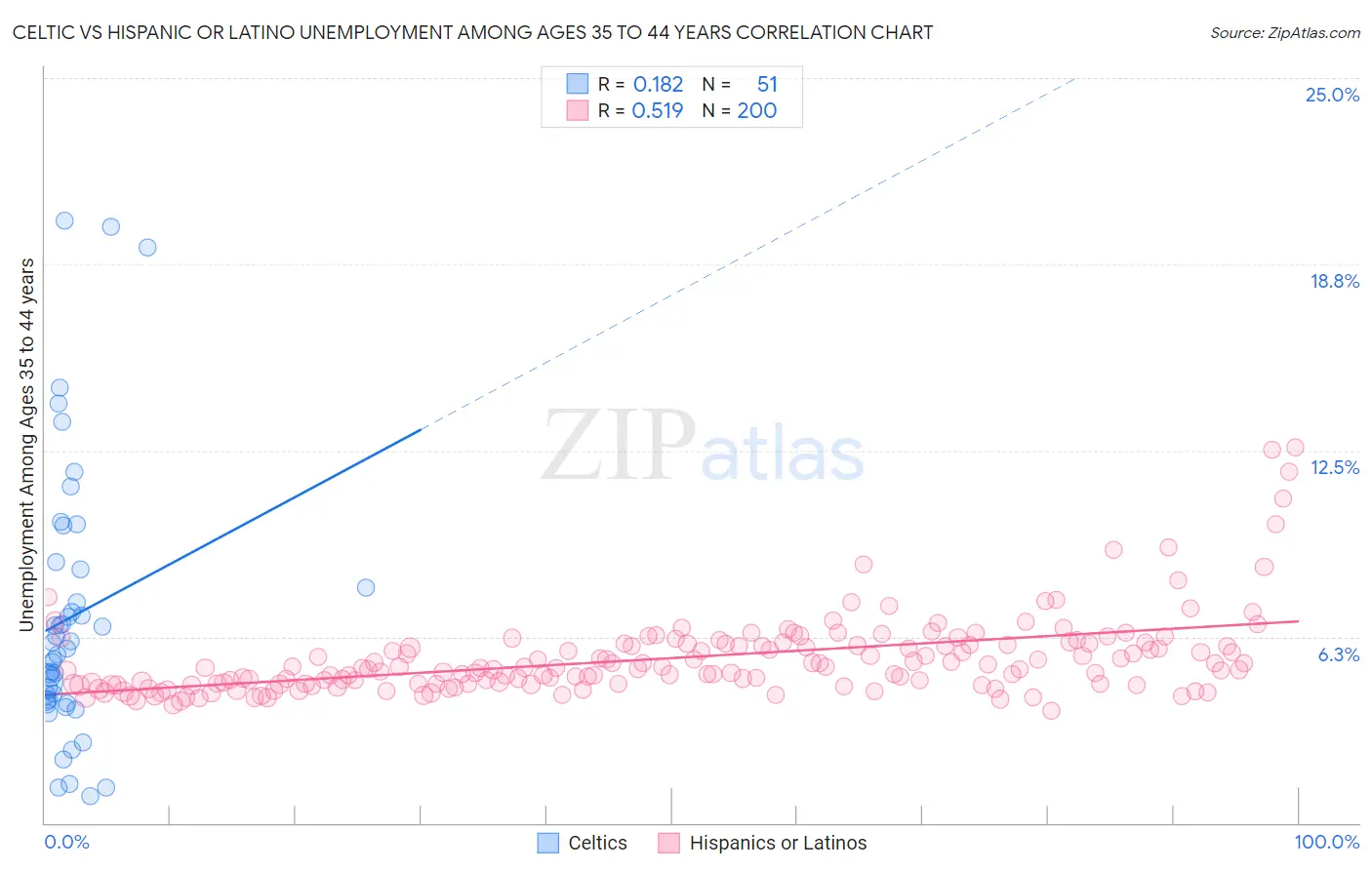 Celtic vs Hispanic or Latino Unemployment Among Ages 35 to 44 years