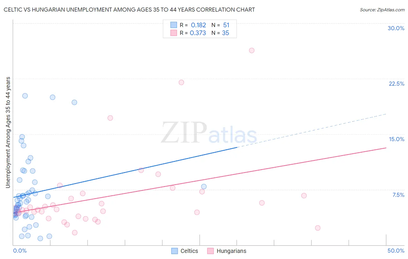 Celtic vs Hungarian Unemployment Among Ages 35 to 44 years