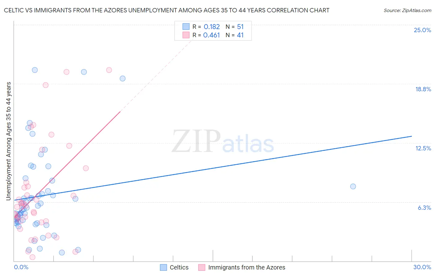 Celtic vs Immigrants from the Azores Unemployment Among Ages 35 to 44 years