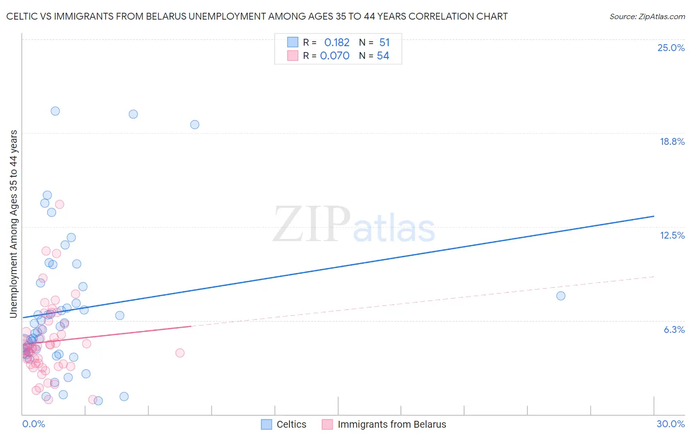 Celtic vs Immigrants from Belarus Unemployment Among Ages 35 to 44 years