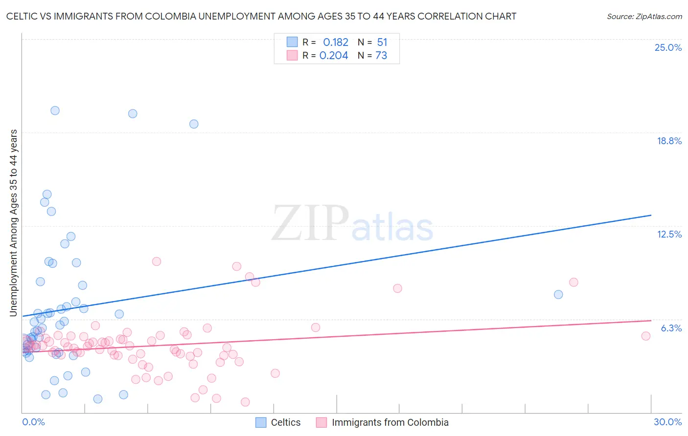 Celtic vs Immigrants from Colombia Unemployment Among Ages 35 to 44 years