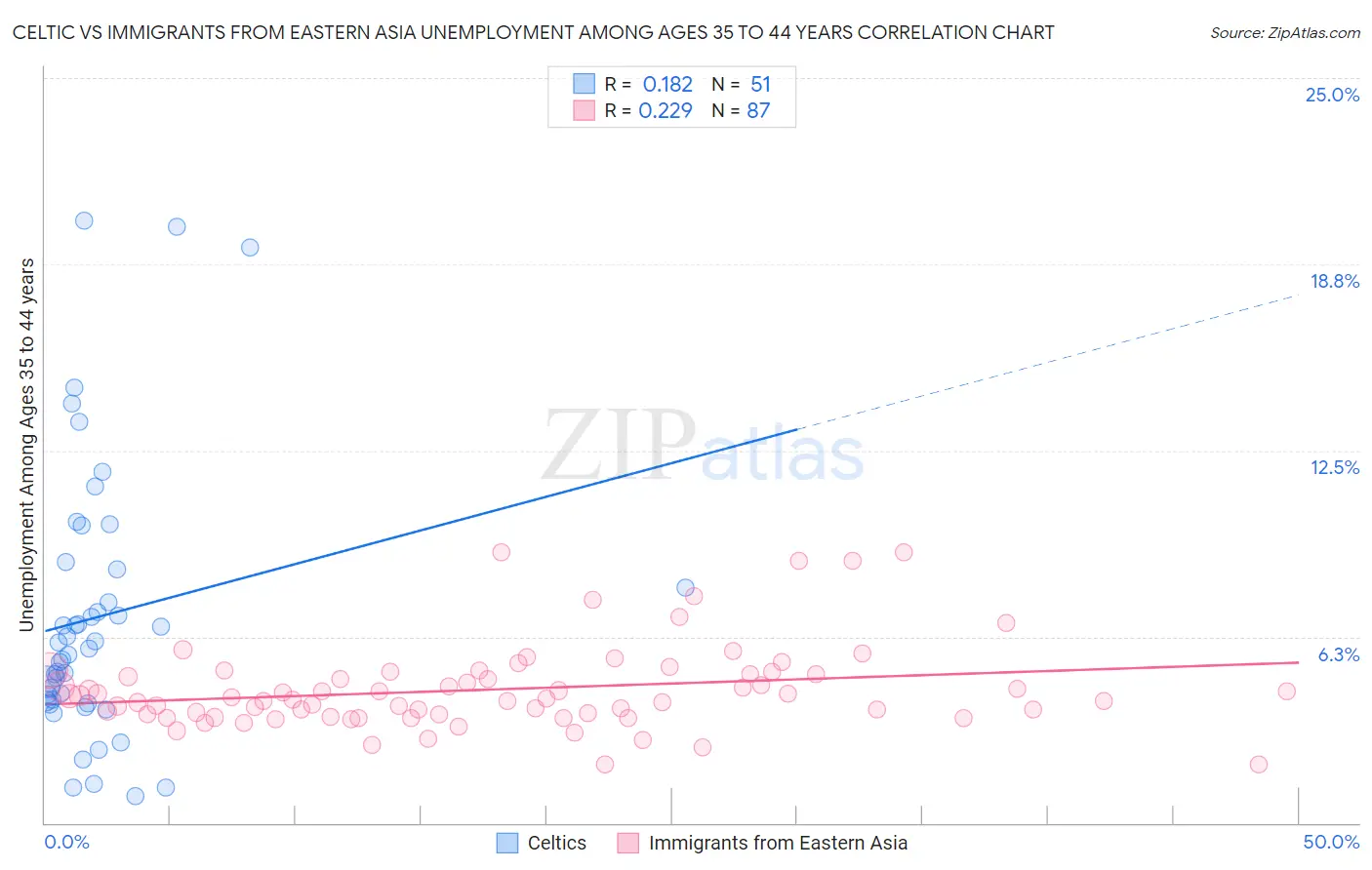 Celtic vs Immigrants from Eastern Asia Unemployment Among Ages 35 to 44 years