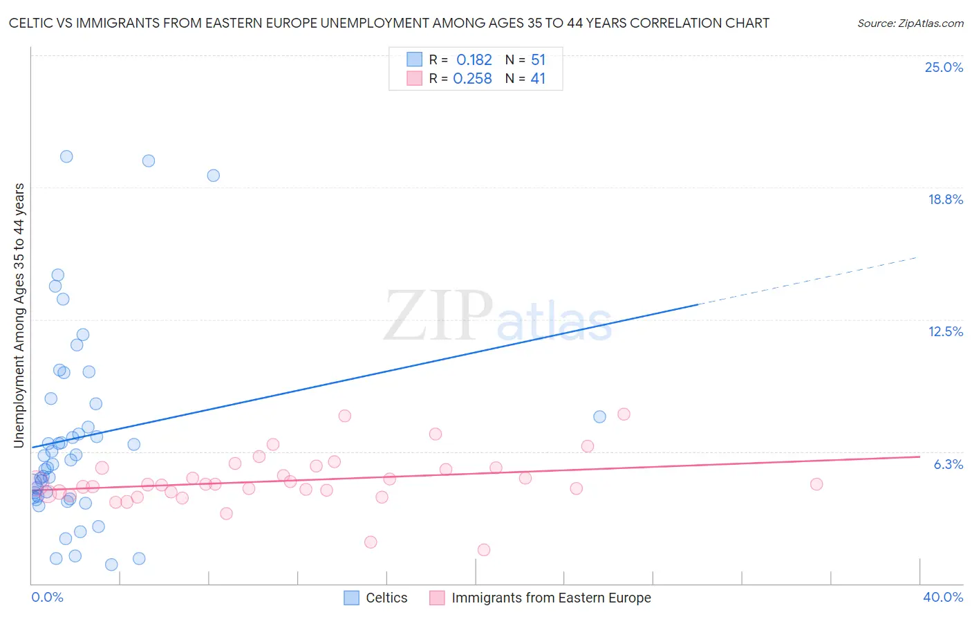 Celtic vs Immigrants from Eastern Europe Unemployment Among Ages 35 to 44 years