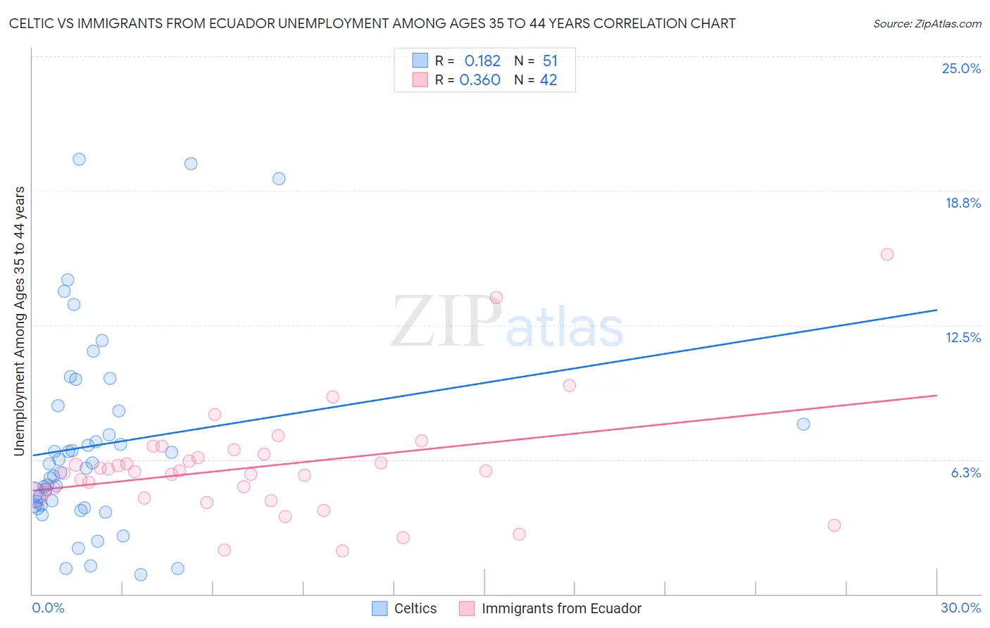 Celtic vs Immigrants from Ecuador Unemployment Among Ages 35 to 44 years