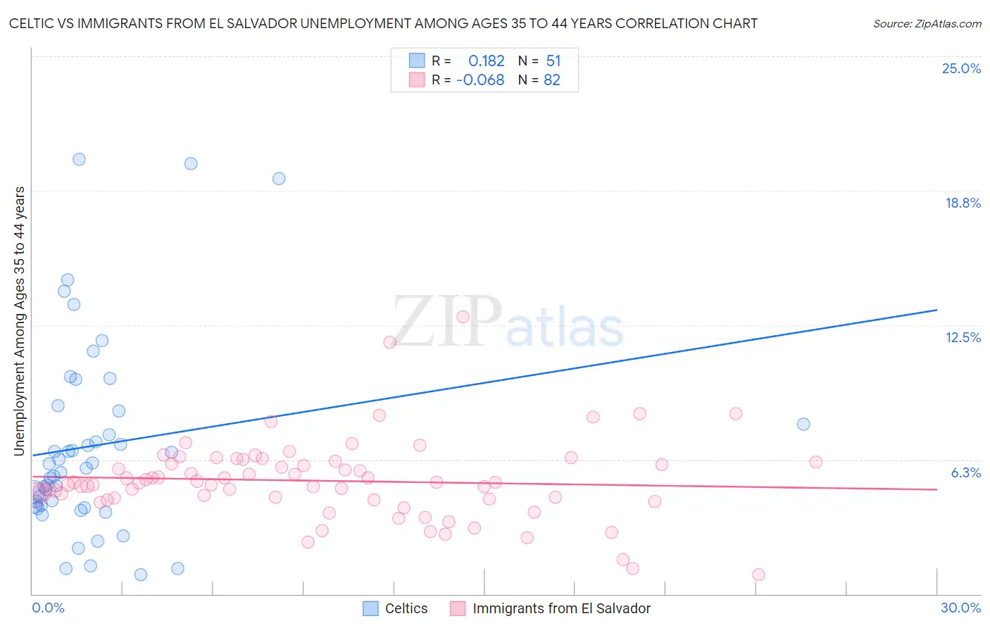 Celtic vs Immigrants from El Salvador Unemployment Among Ages 35 to 44 years