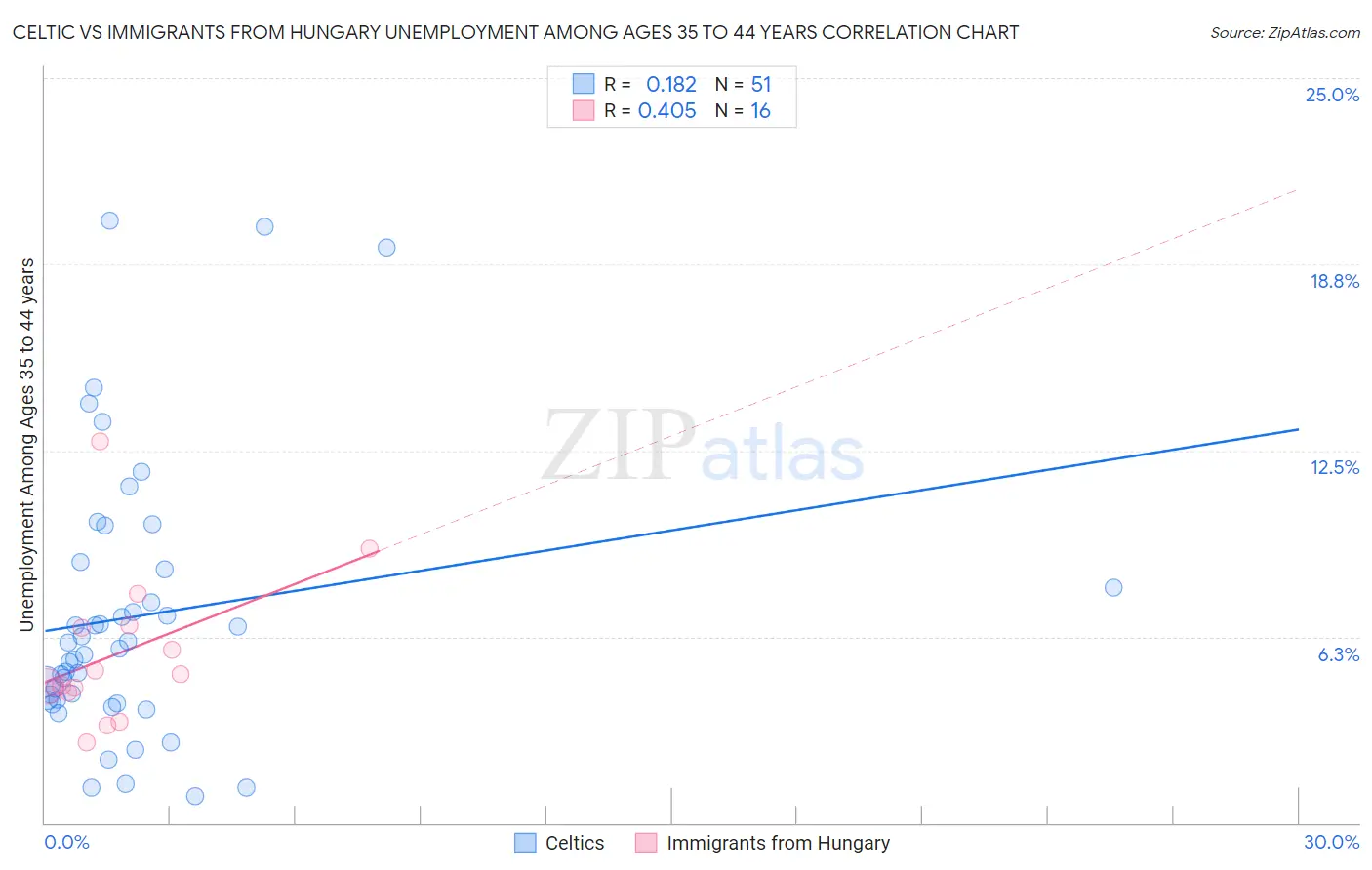 Celtic vs Immigrants from Hungary Unemployment Among Ages 35 to 44 years