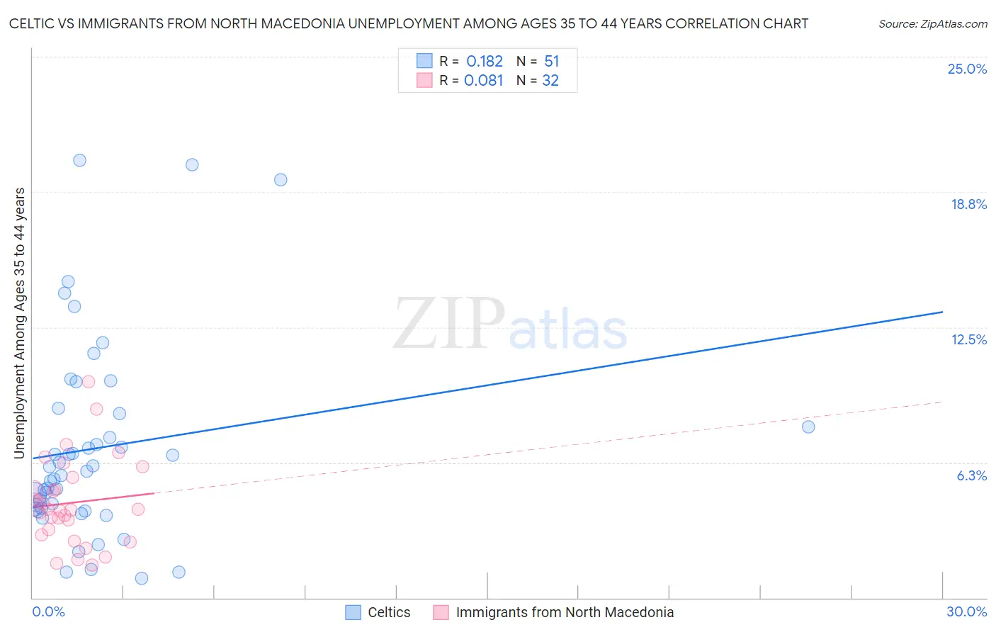 Celtic vs Immigrants from North Macedonia Unemployment Among Ages 35 to 44 years