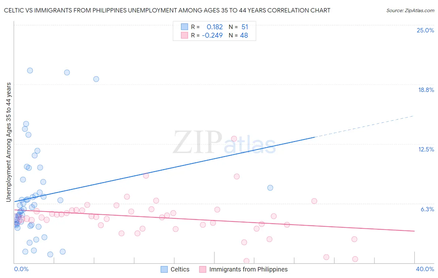 Celtic vs Immigrants from Philippines Unemployment Among Ages 35 to 44 years