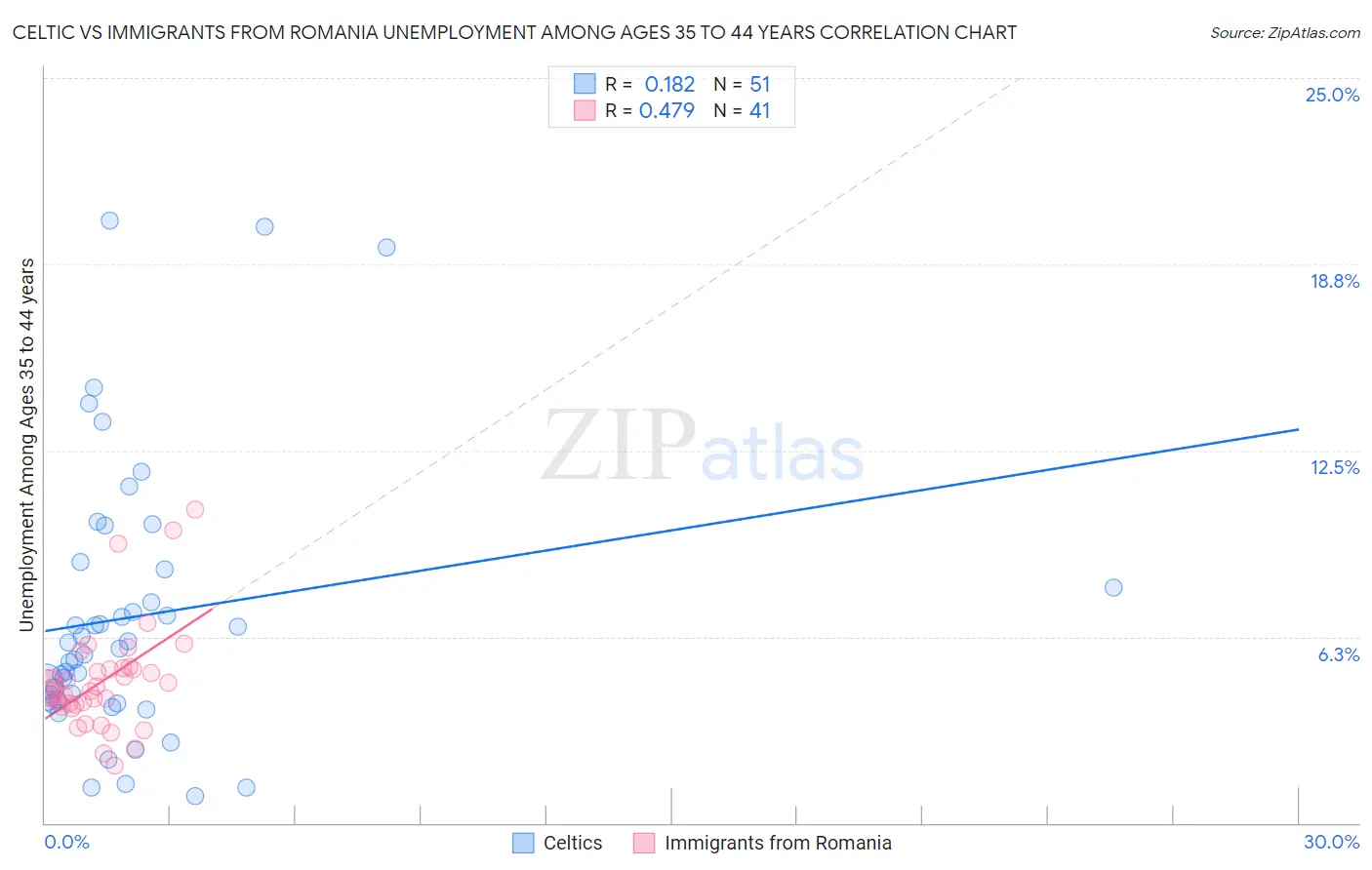 Celtic vs Immigrants from Romania Unemployment Among Ages 35 to 44 years