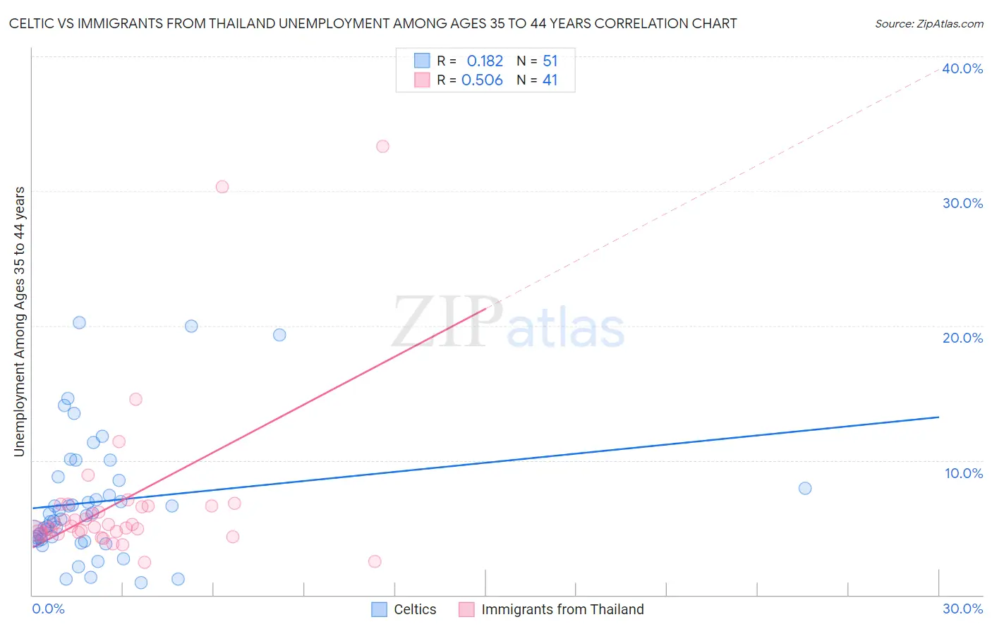 Celtic vs Immigrants from Thailand Unemployment Among Ages 35 to 44 years