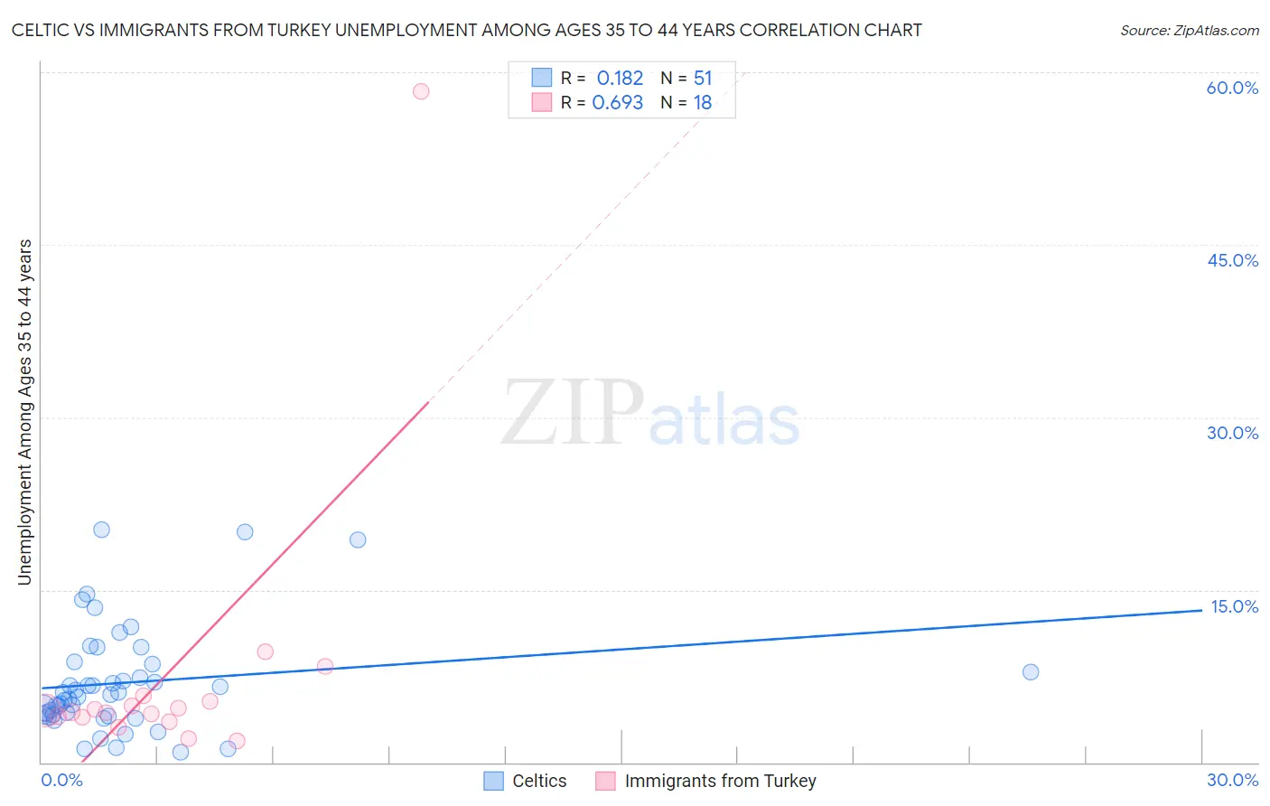 Celtic vs Immigrants from Turkey Unemployment Among Ages 35 to 44 years