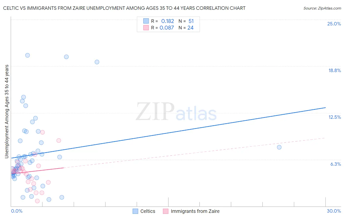 Celtic vs Immigrants from Zaire Unemployment Among Ages 35 to 44 years