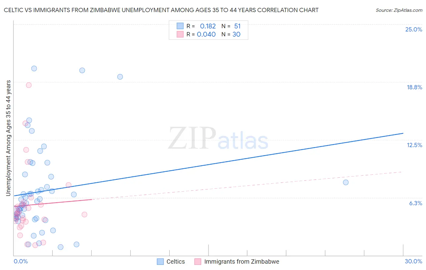 Celtic vs Immigrants from Zimbabwe Unemployment Among Ages 35 to 44 years