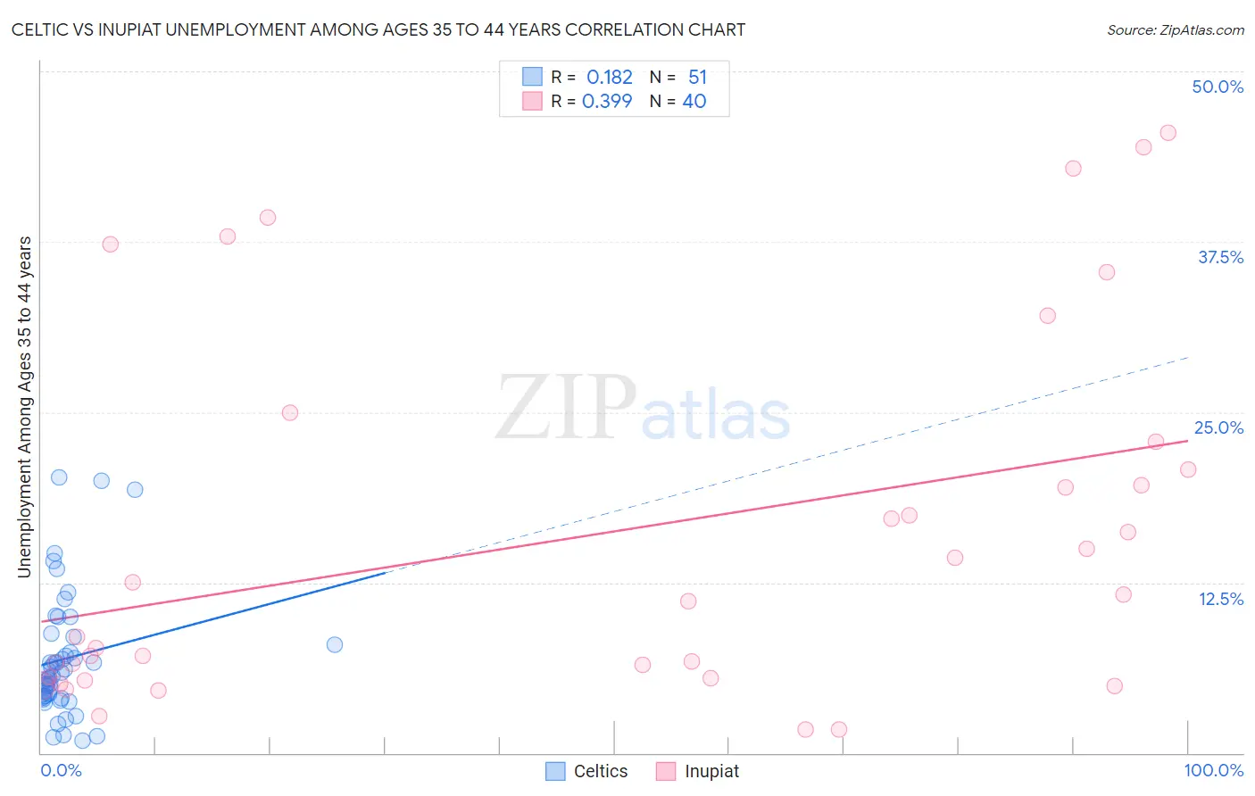 Celtic vs Inupiat Unemployment Among Ages 35 to 44 years