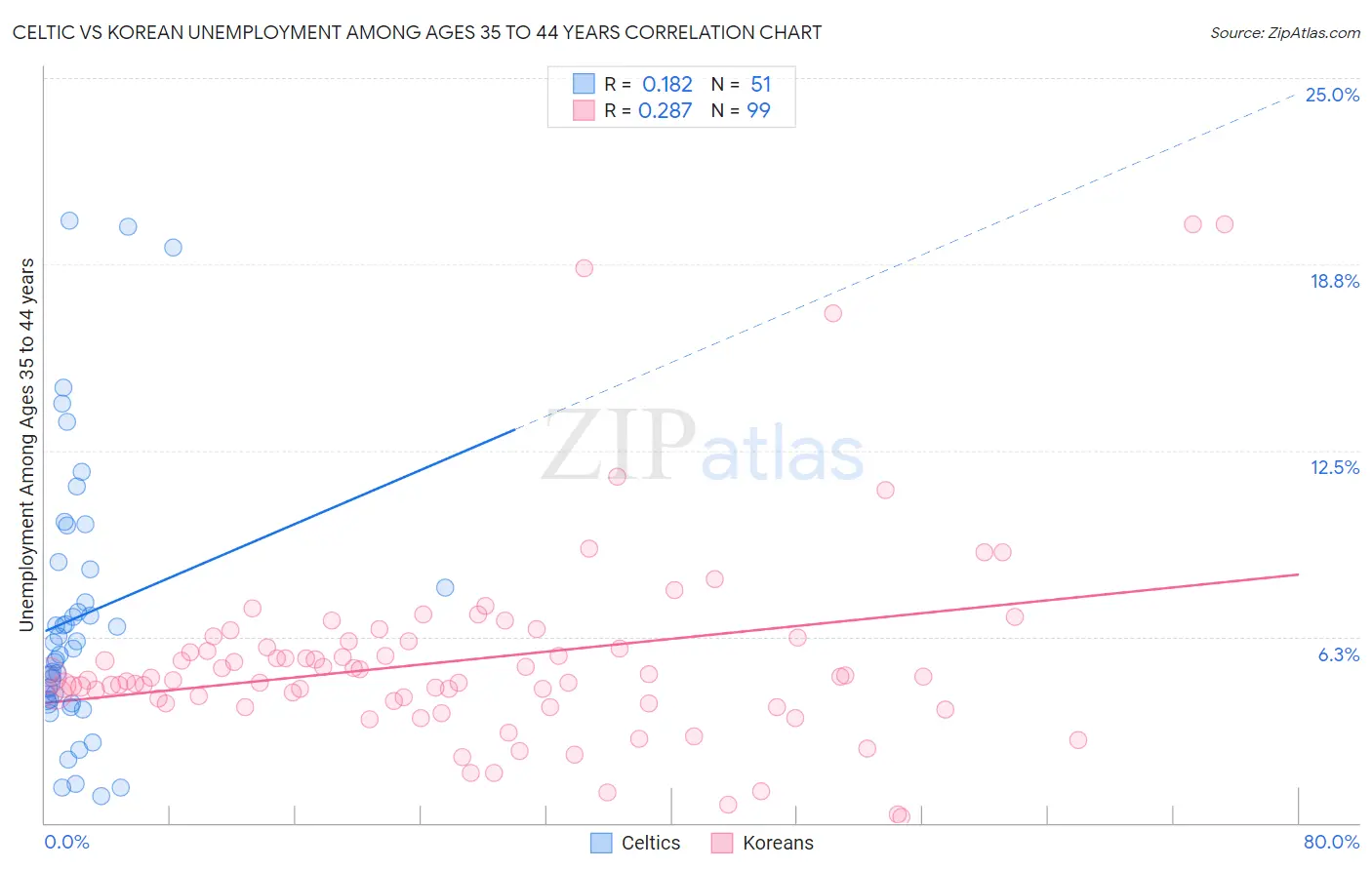 Celtic vs Korean Unemployment Among Ages 35 to 44 years