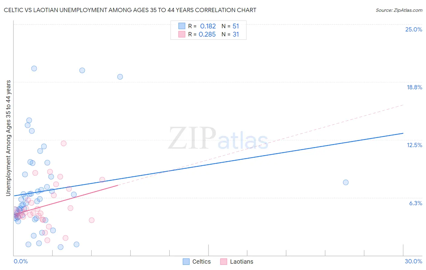 Celtic vs Laotian Unemployment Among Ages 35 to 44 years