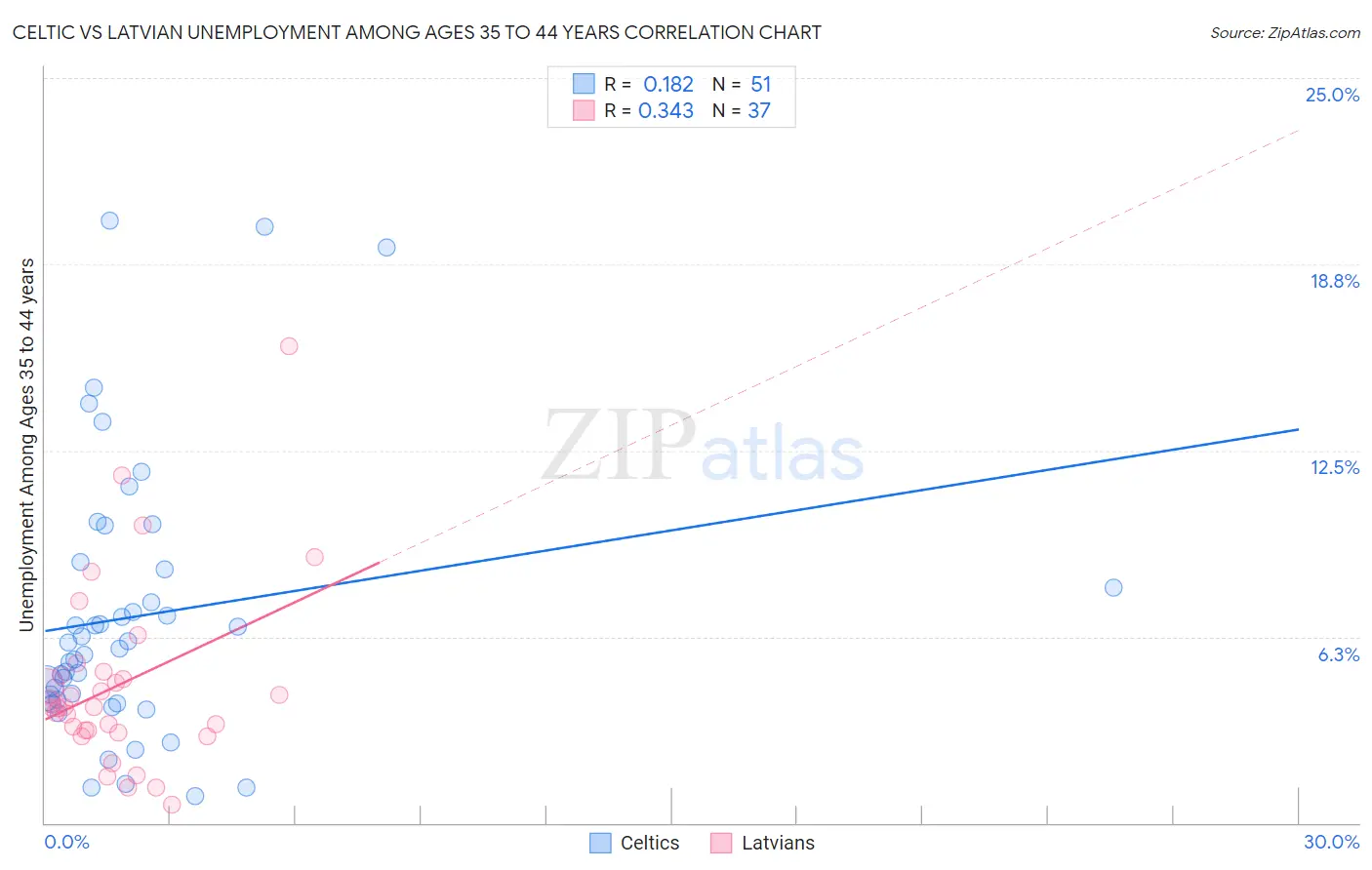 Celtic vs Latvian Unemployment Among Ages 35 to 44 years