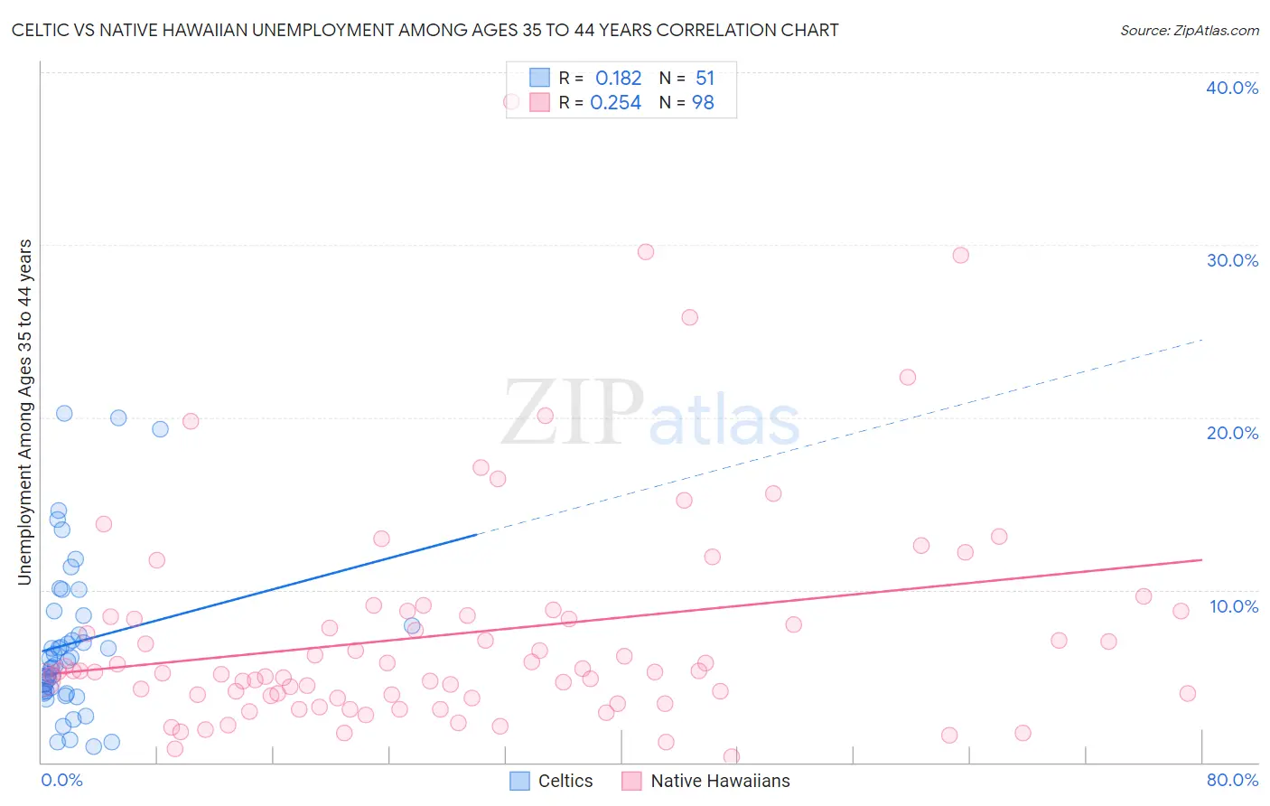 Celtic vs Native Hawaiian Unemployment Among Ages 35 to 44 years