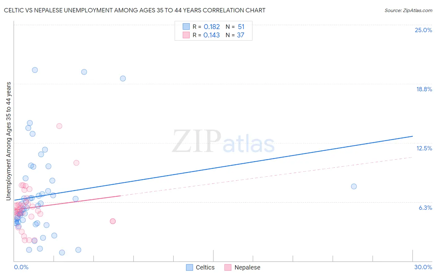 Celtic vs Nepalese Unemployment Among Ages 35 to 44 years