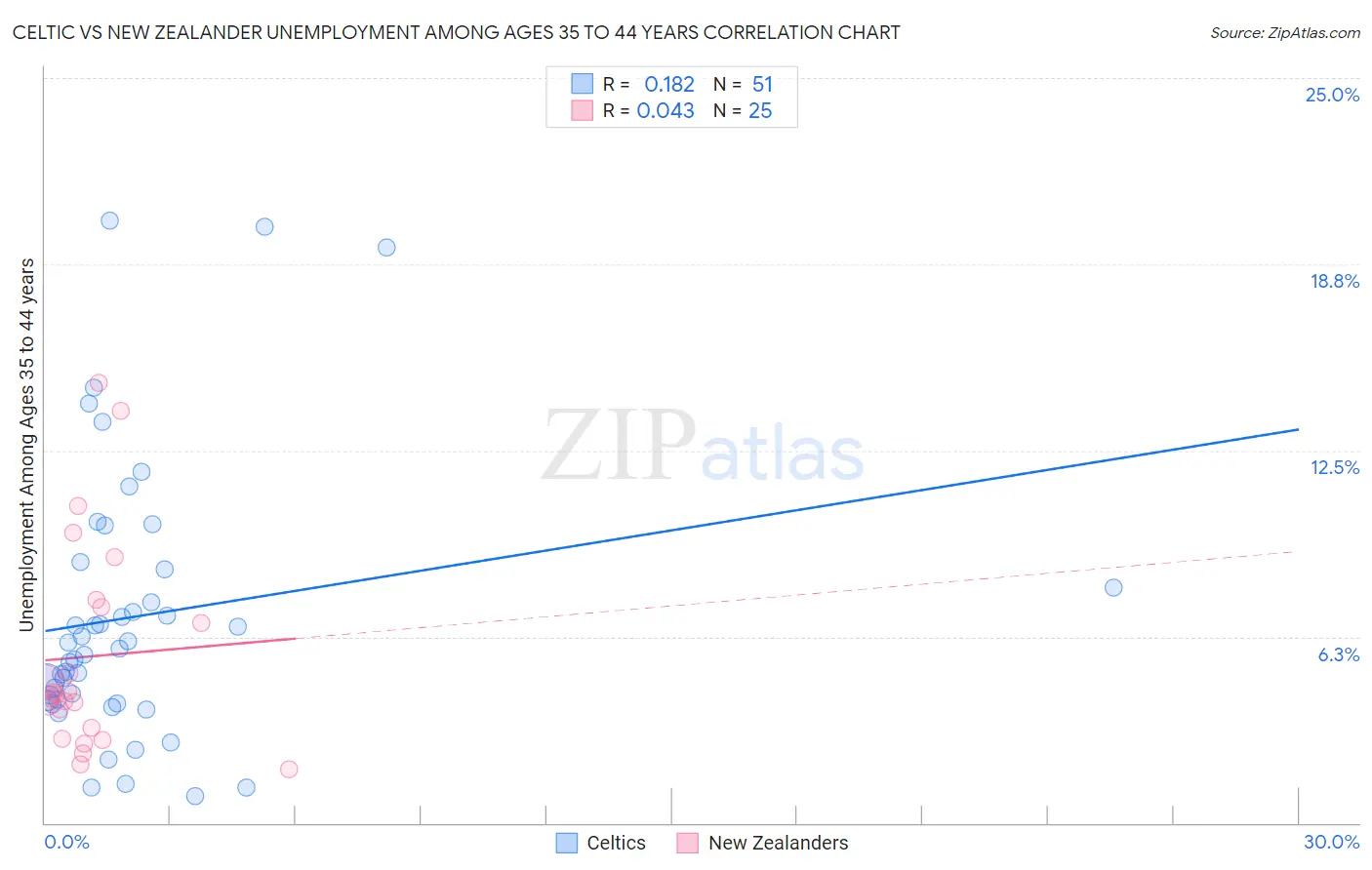 Celtic vs New Zealander Unemployment Among Ages 35 to 44 years