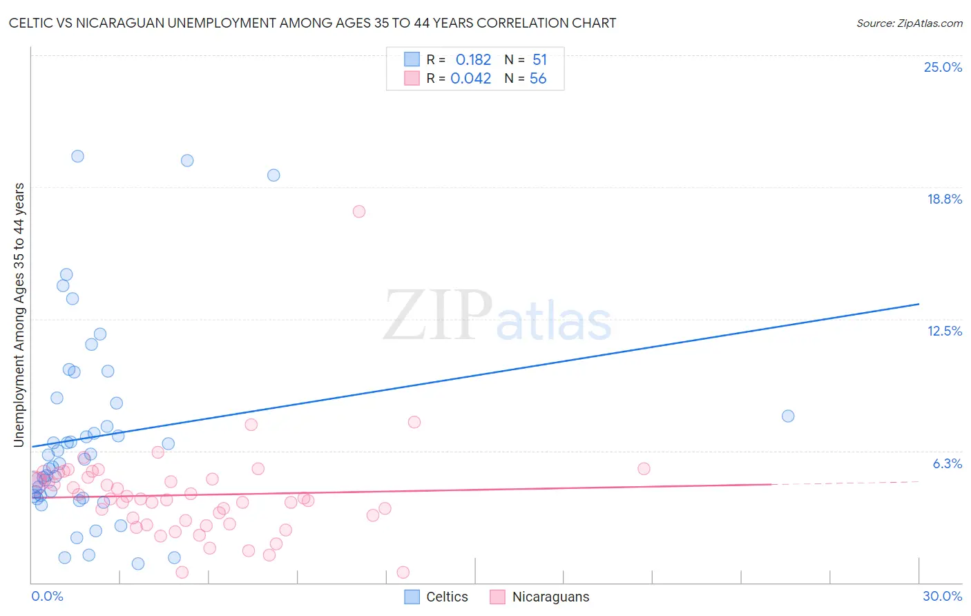 Celtic vs Nicaraguan Unemployment Among Ages 35 to 44 years