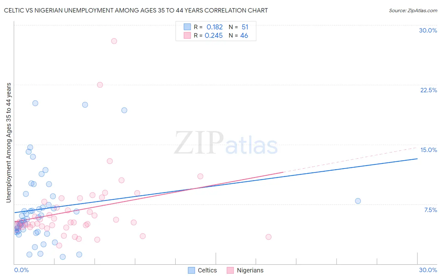 Celtic vs Nigerian Unemployment Among Ages 35 to 44 years