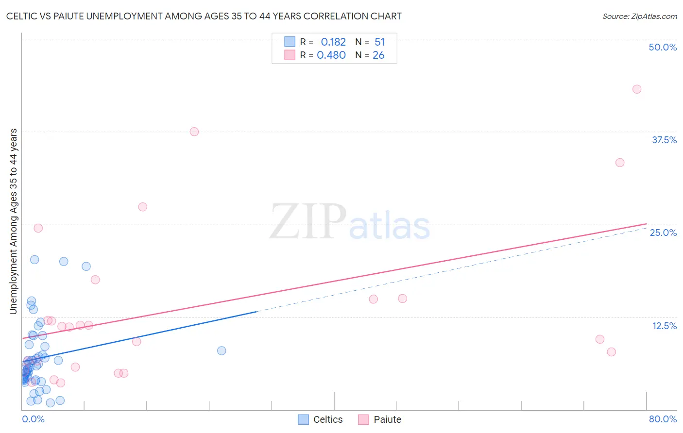 Celtic vs Paiute Unemployment Among Ages 35 to 44 years