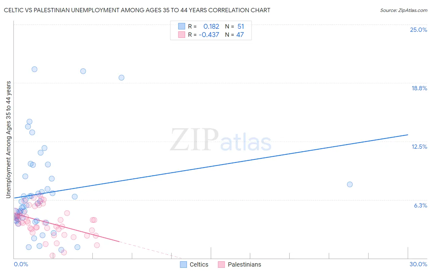 Celtic vs Palestinian Unemployment Among Ages 35 to 44 years