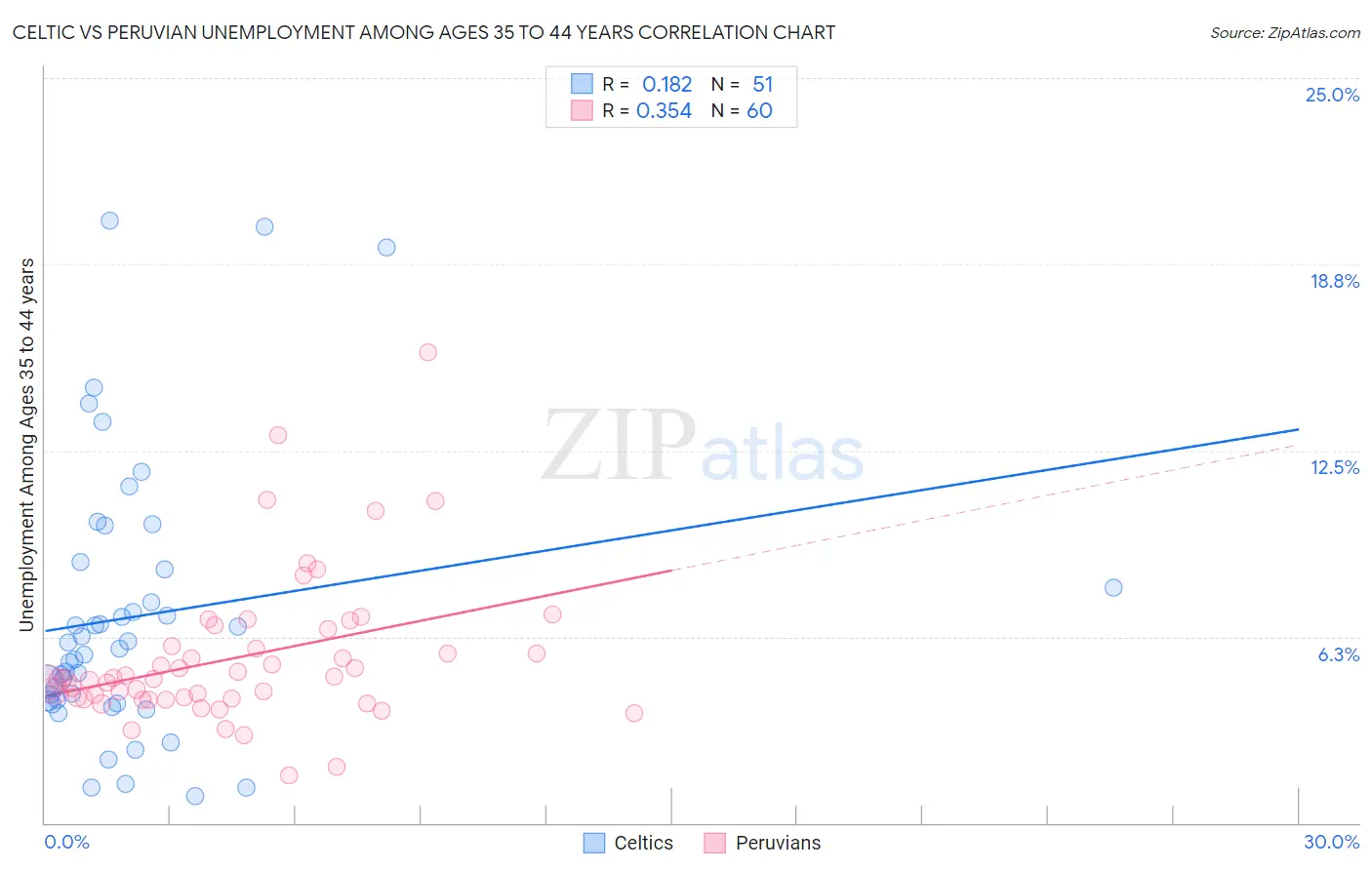 Celtic vs Peruvian Unemployment Among Ages 35 to 44 years