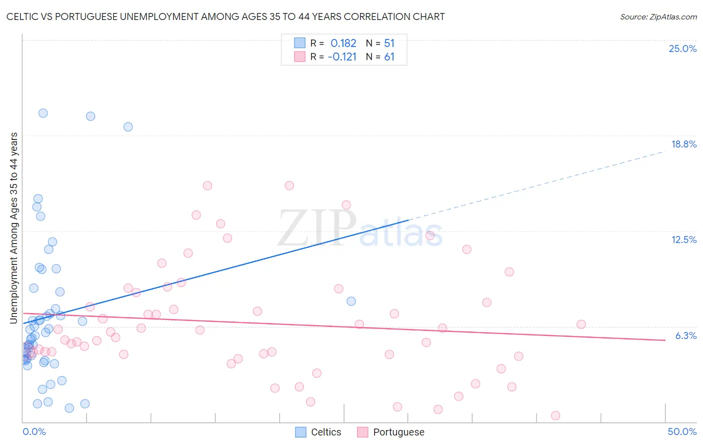 Celtic vs Portuguese Unemployment Among Ages 35 to 44 years