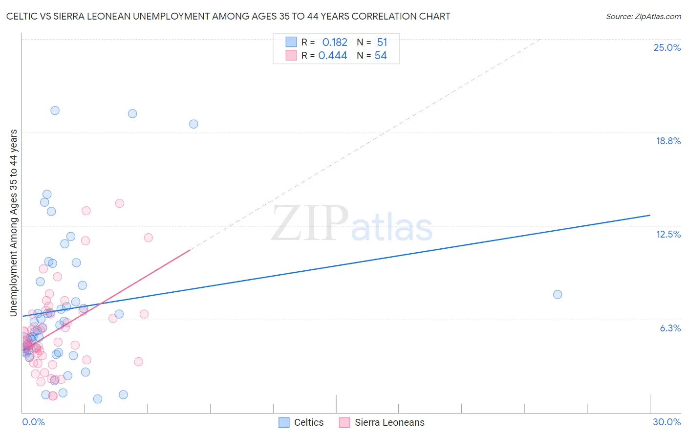 Celtic vs Sierra Leonean Unemployment Among Ages 35 to 44 years