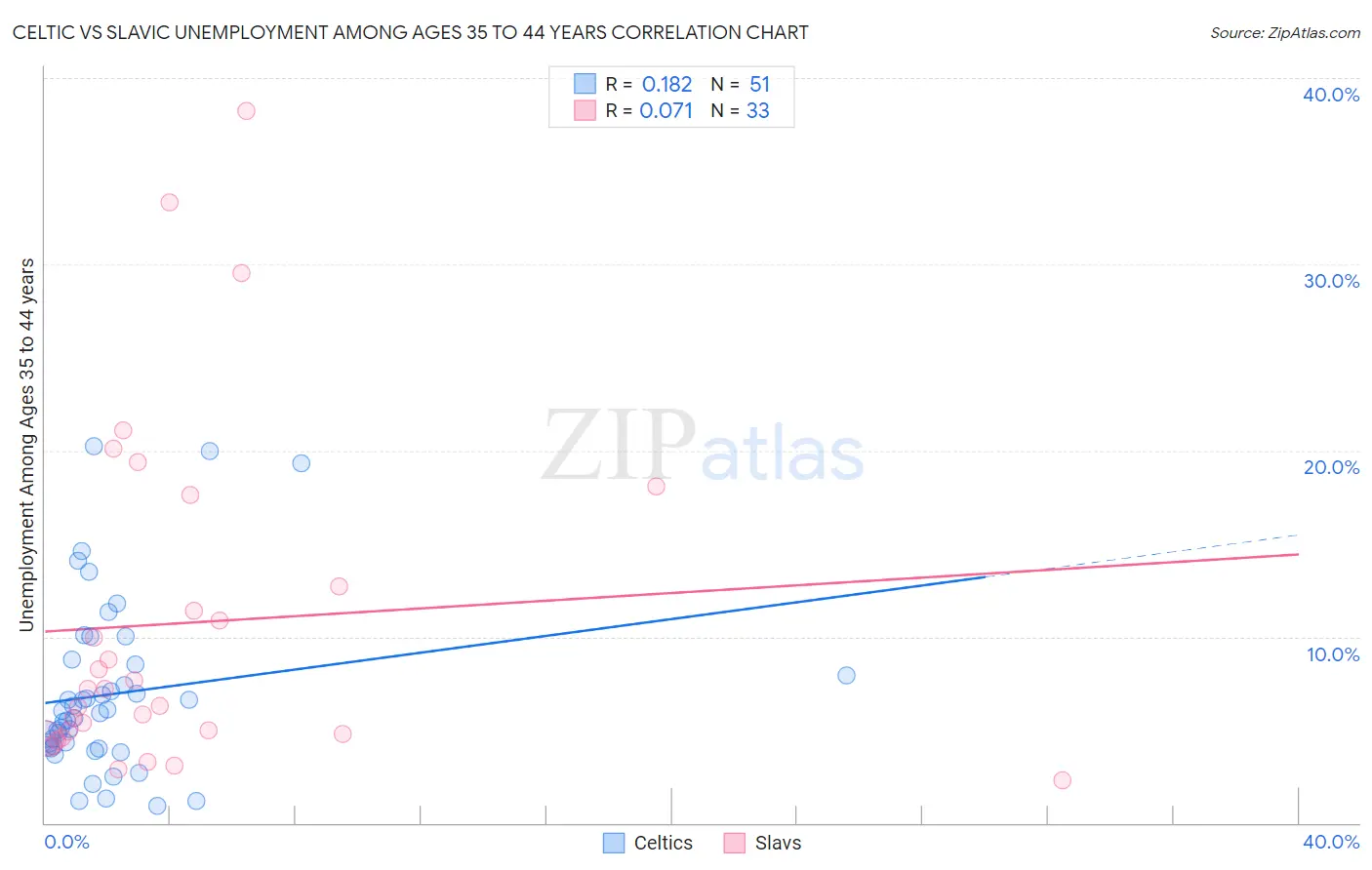 Celtic vs Slavic Unemployment Among Ages 35 to 44 years