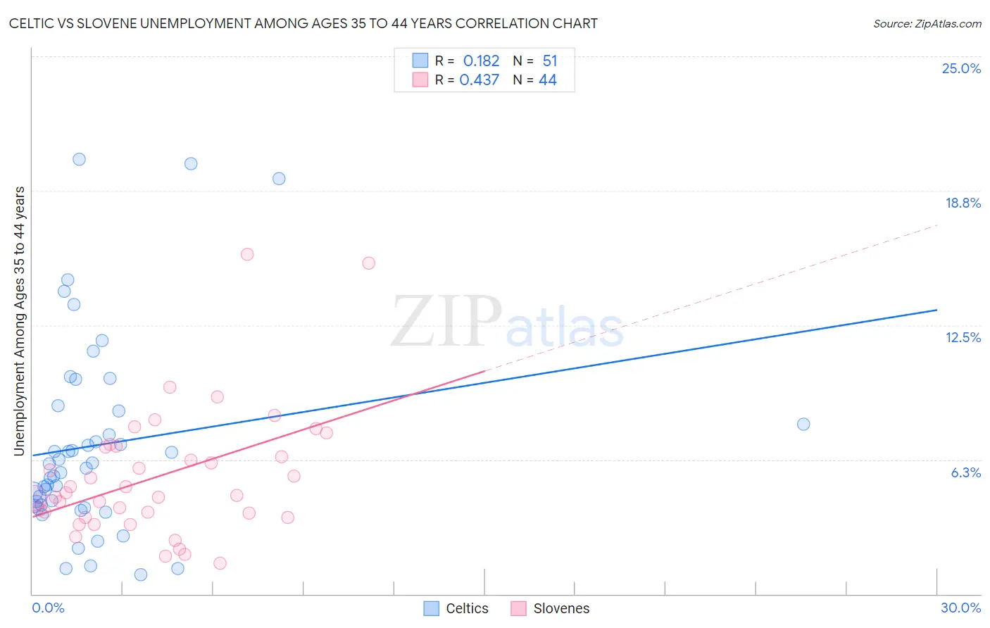 Celtic vs Slovene Unemployment Among Ages 35 to 44 years