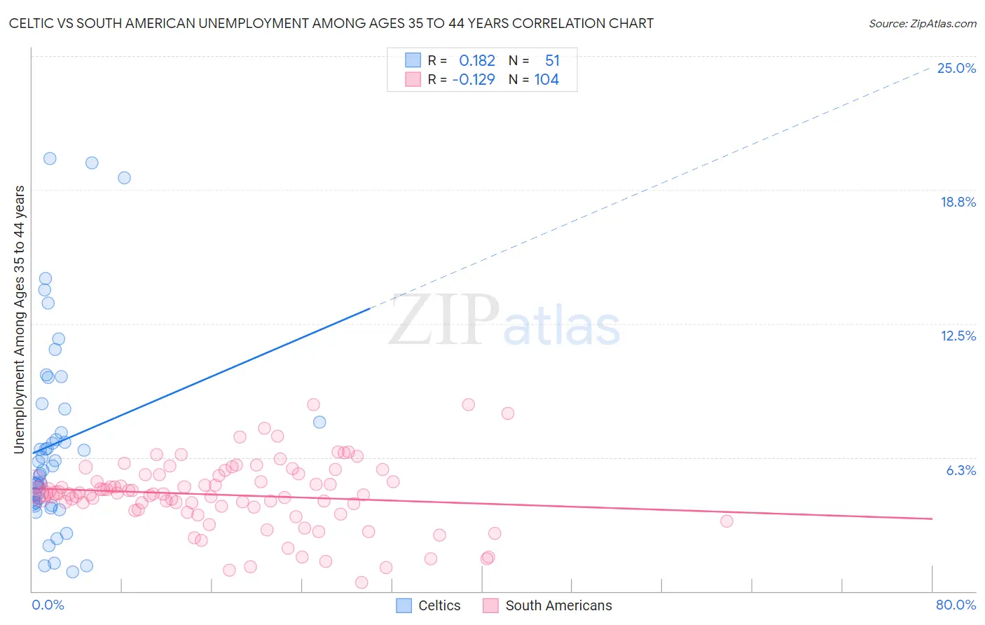 Celtic vs South American Unemployment Among Ages 35 to 44 years