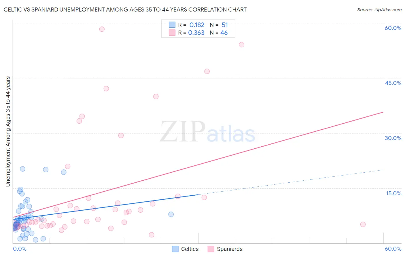 Celtic vs Spaniard Unemployment Among Ages 35 to 44 years