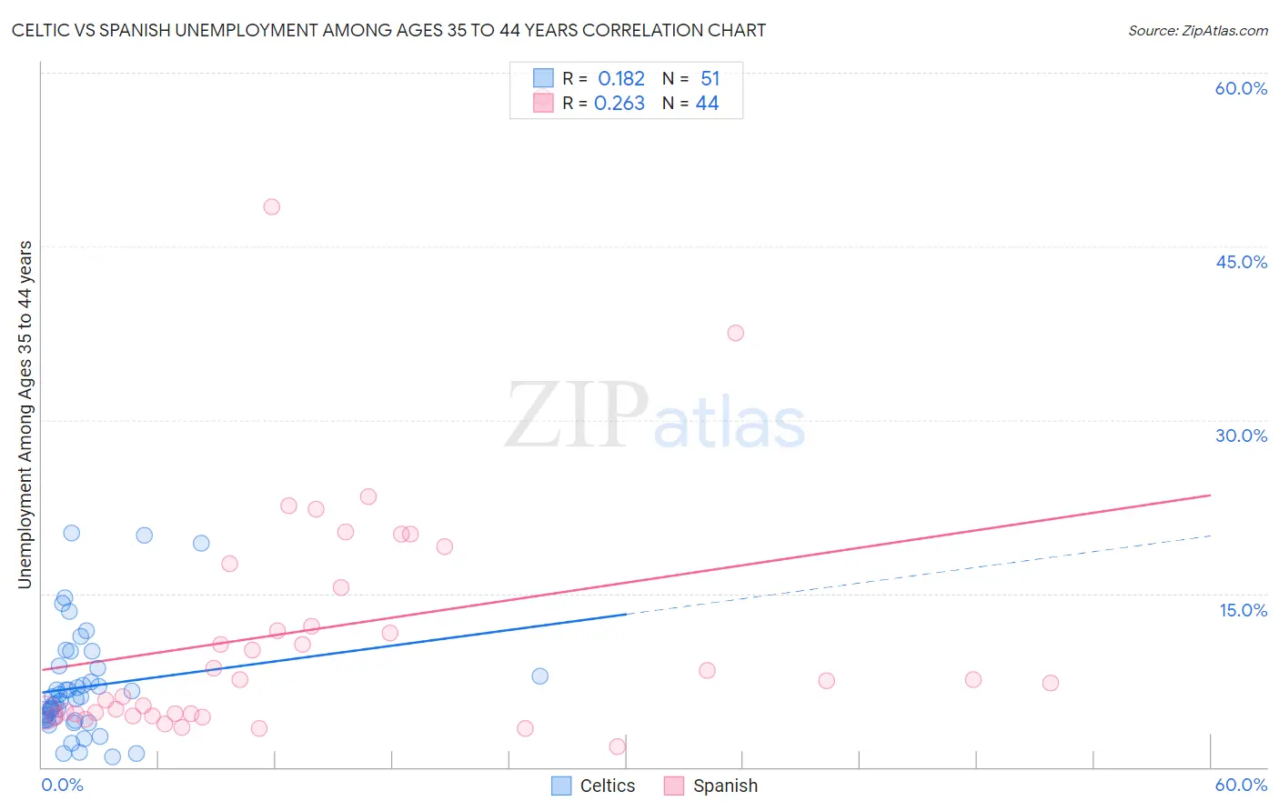 Celtic vs Spanish Unemployment Among Ages 35 to 44 years