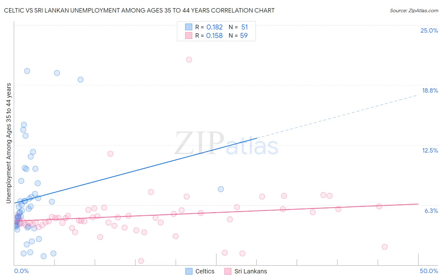 Celtic vs Sri Lankan Unemployment Among Ages 35 to 44 years