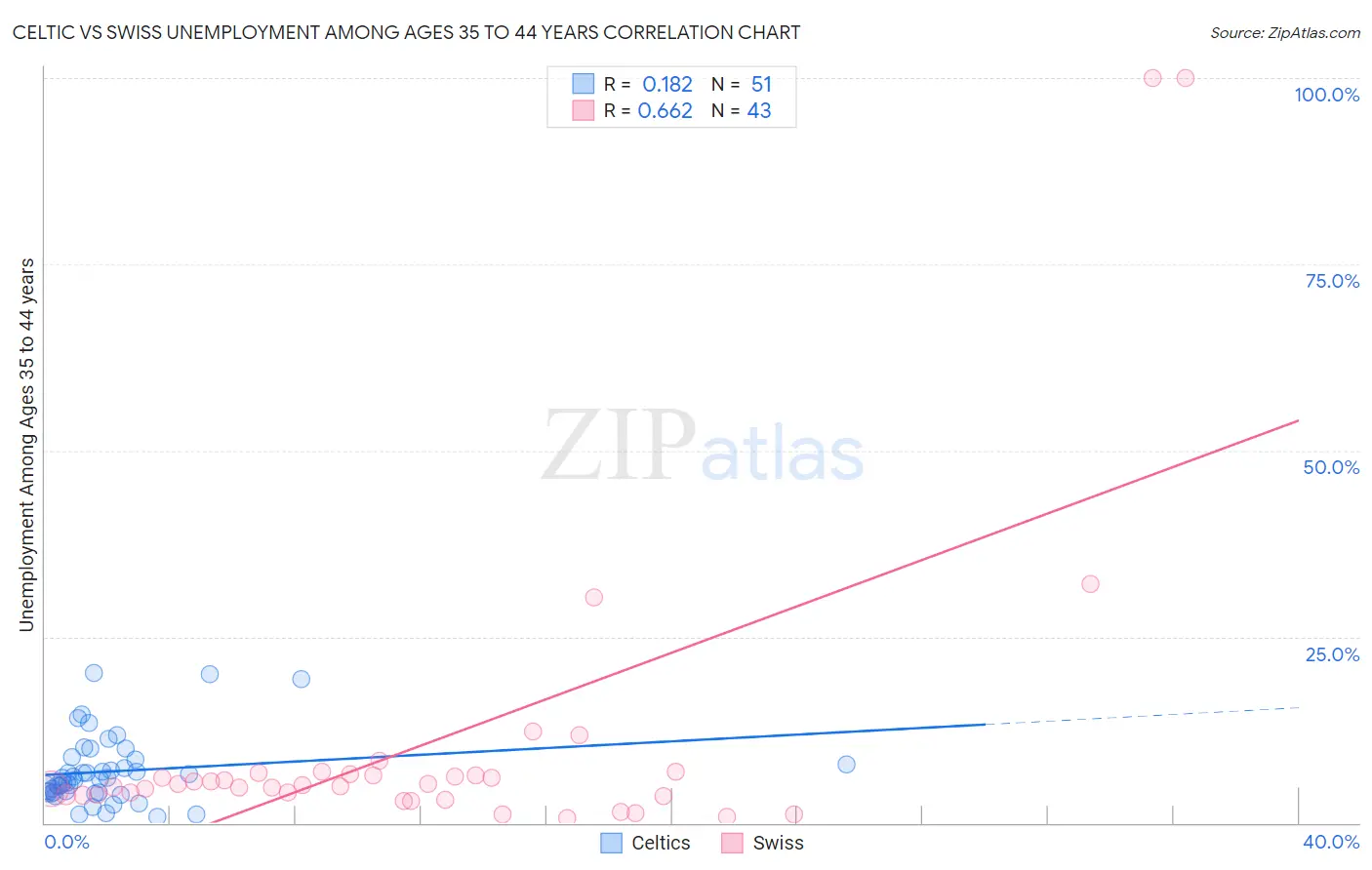 Celtic vs Swiss Unemployment Among Ages 35 to 44 years