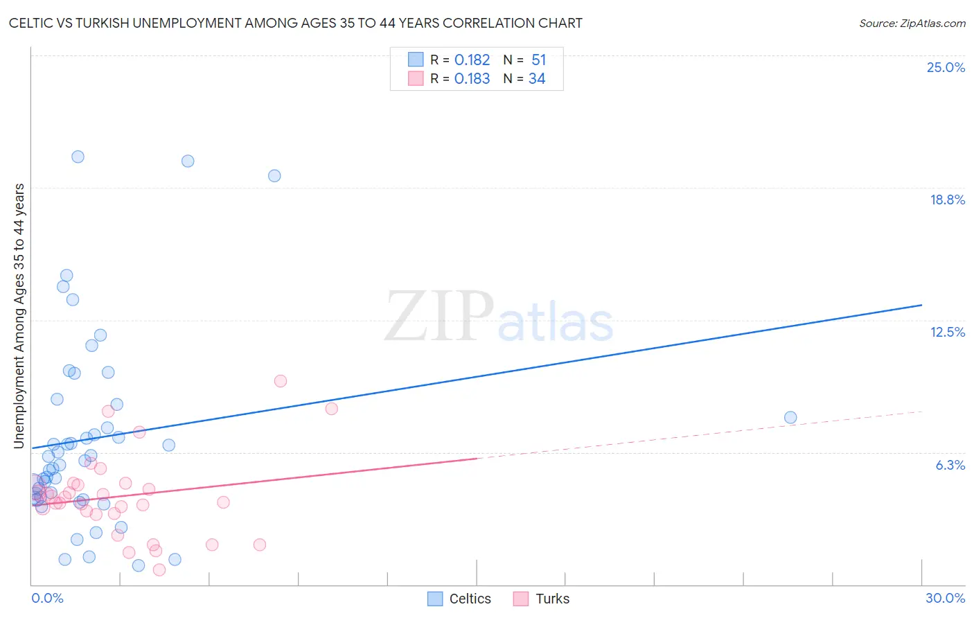 Celtic vs Turkish Unemployment Among Ages 35 to 44 years