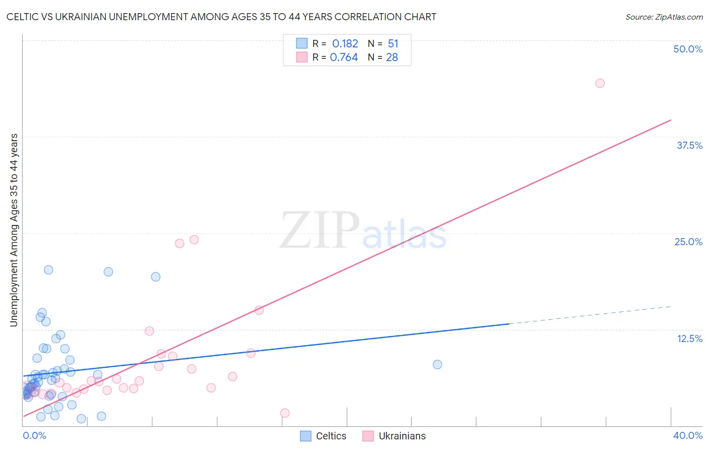 Celtic vs Ukrainian Unemployment Among Ages 35 to 44 years