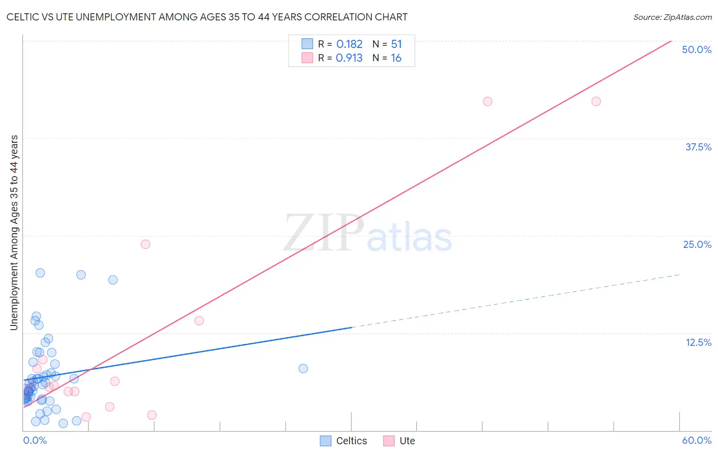 Celtic vs Ute Unemployment Among Ages 35 to 44 years