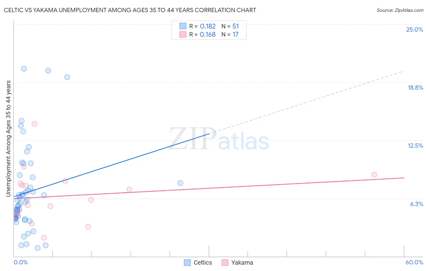 Celtic vs Yakama Unemployment Among Ages 35 to 44 years