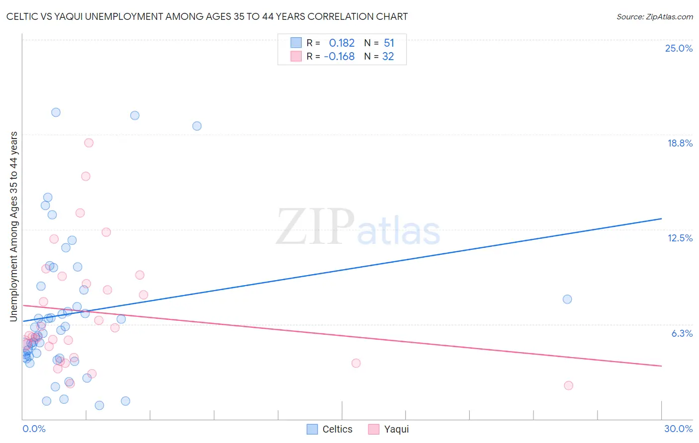 Celtic vs Yaqui Unemployment Among Ages 35 to 44 years